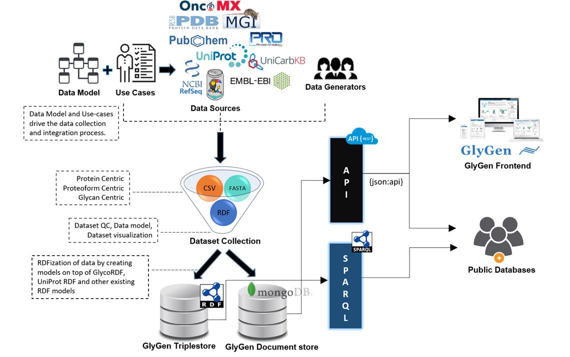 Hive Lab data model